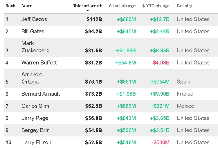 Bloomberg Billionaires Index